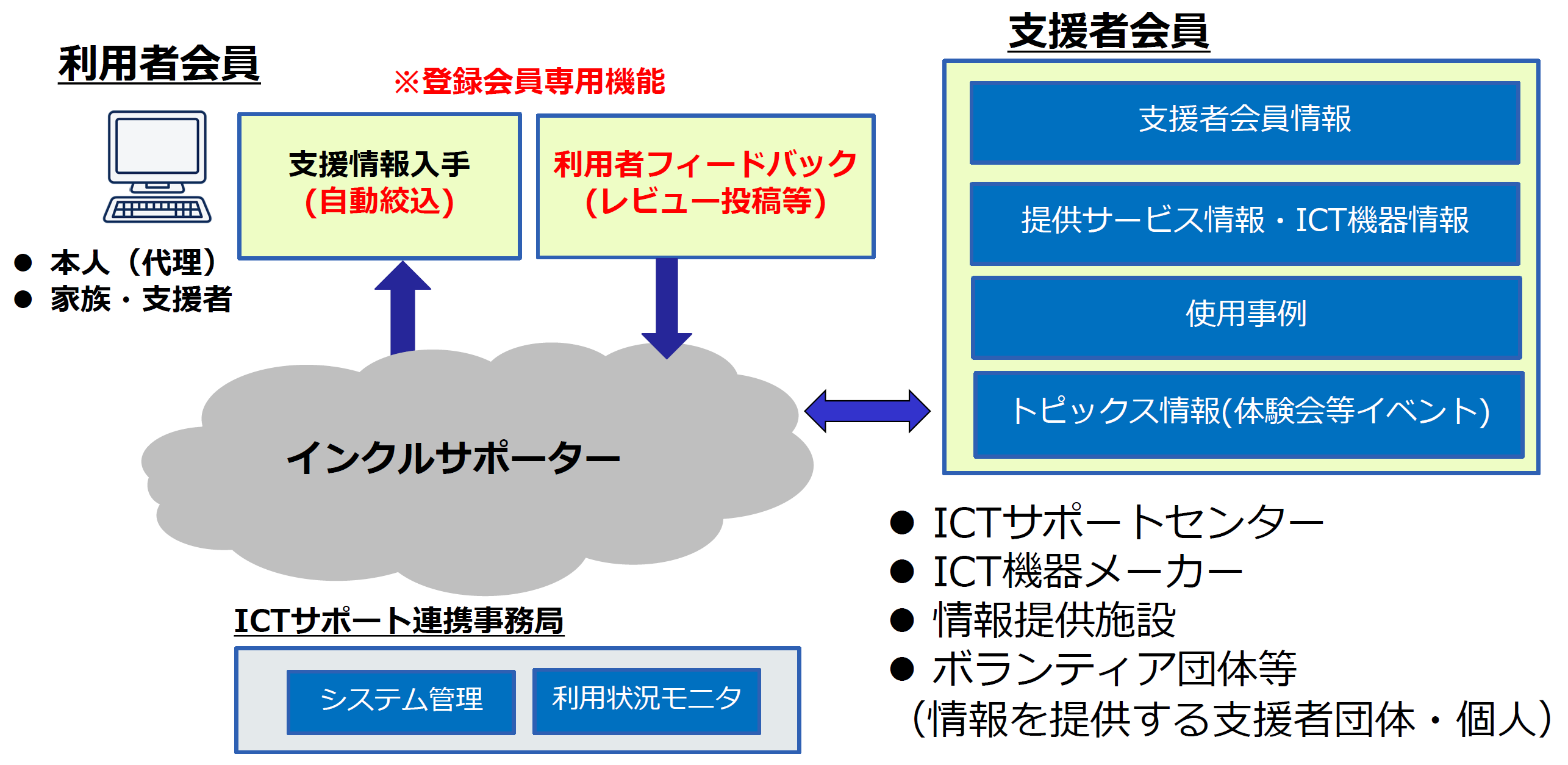 インクルサポーターのシステム構成図